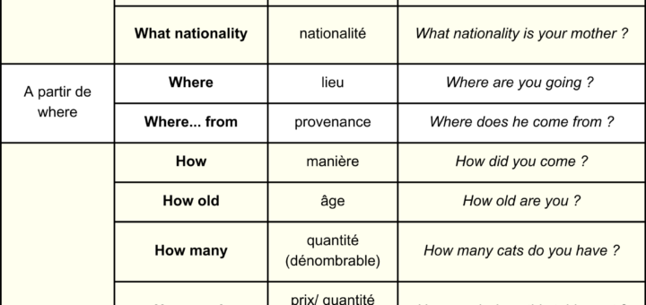 tableau mots interrogatifs anglais