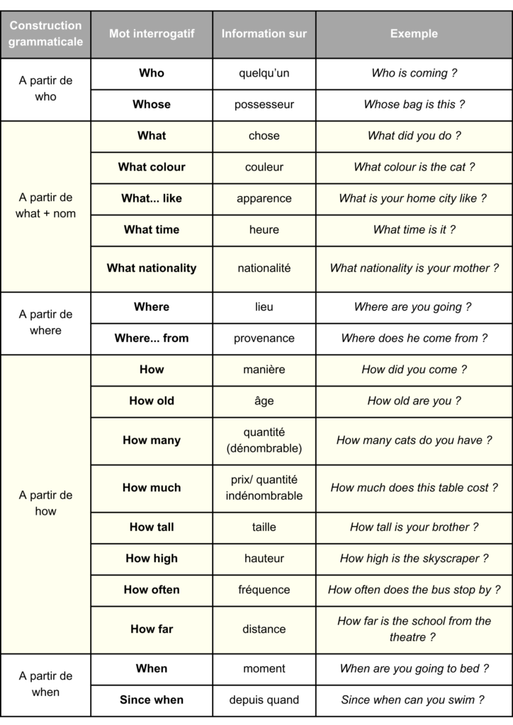 tableau mots interrogatifs anglais