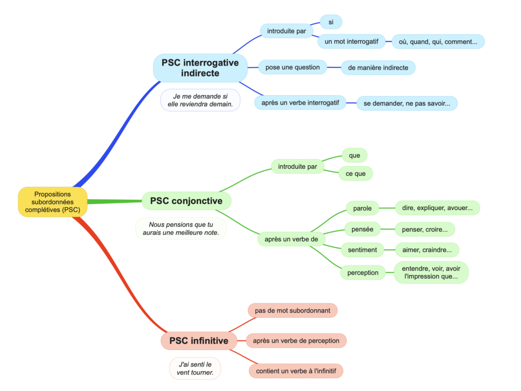 Carte mentale des propositions subordonnées complétives