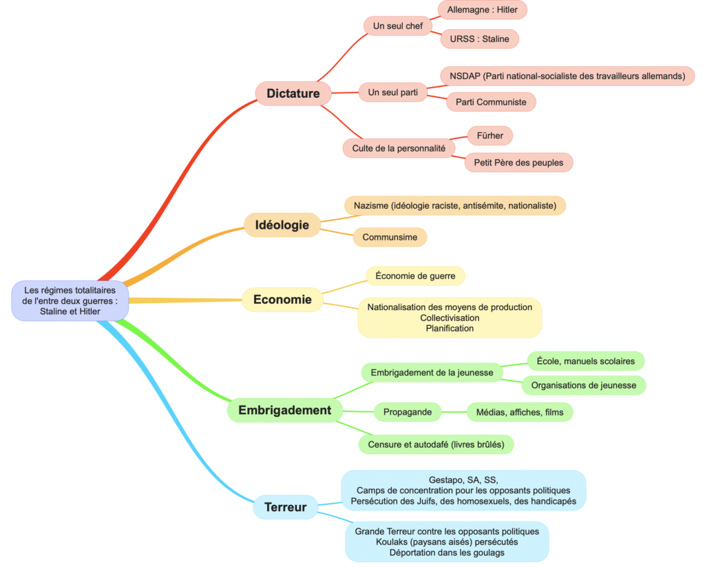 Carte mentale régimes totalitaires entre-deux-guerres Europe