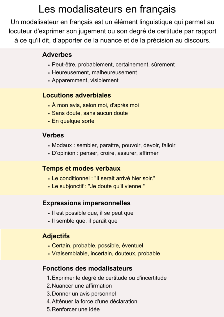 Tableau des modalisateurs