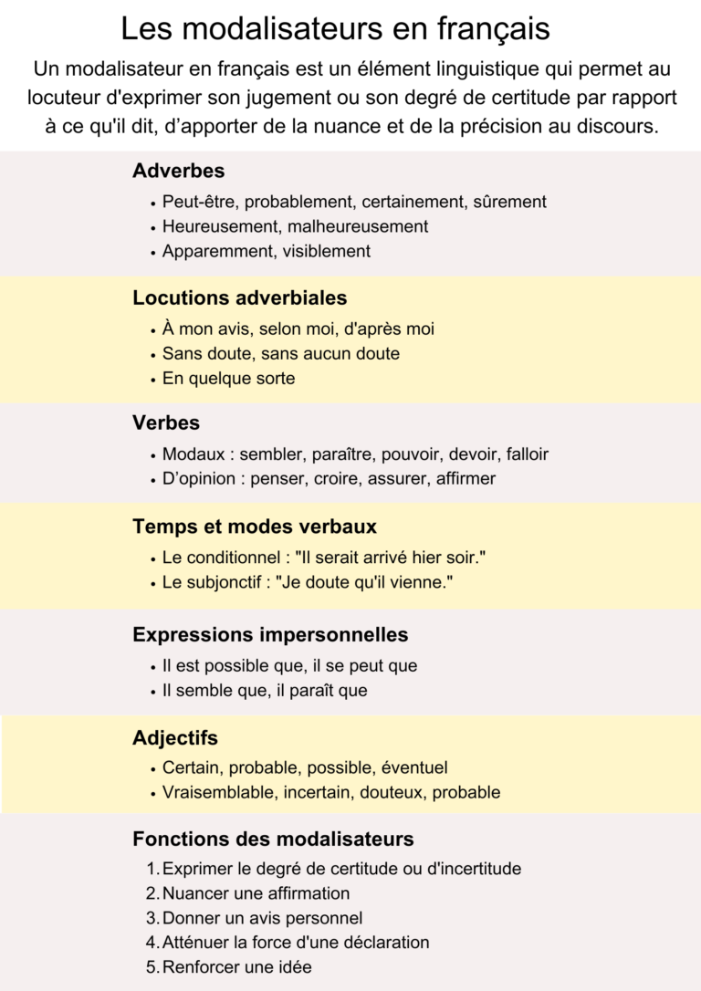 Modalisation Tableau des modalisateurs en français - Apprendre, réviser, mémoriser