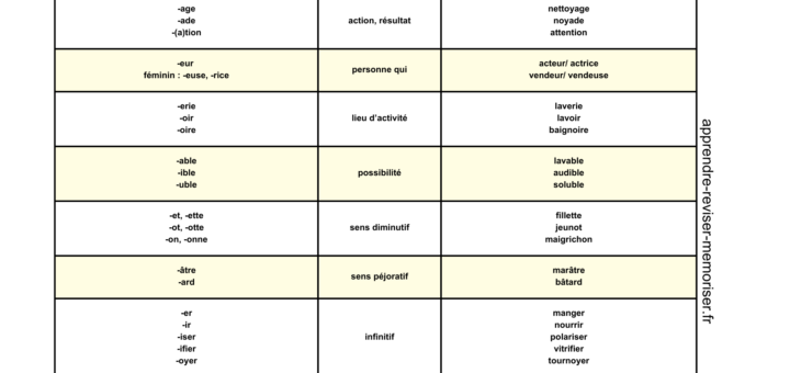 Tableau des suffixes français