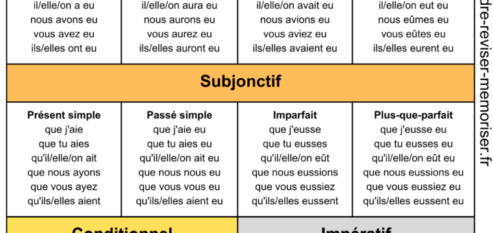 avoir conjugaison