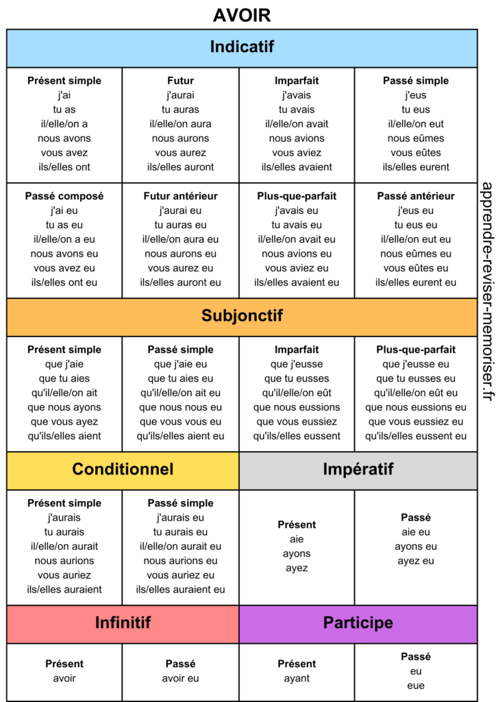 avoir conjugaison