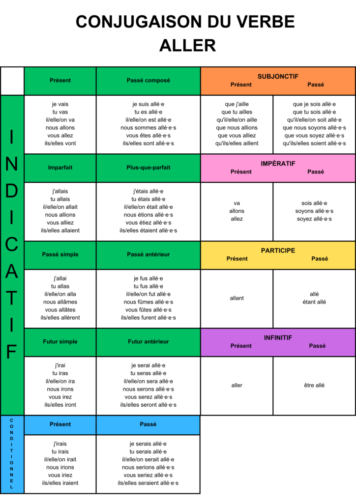 conjugaison du verbe aller