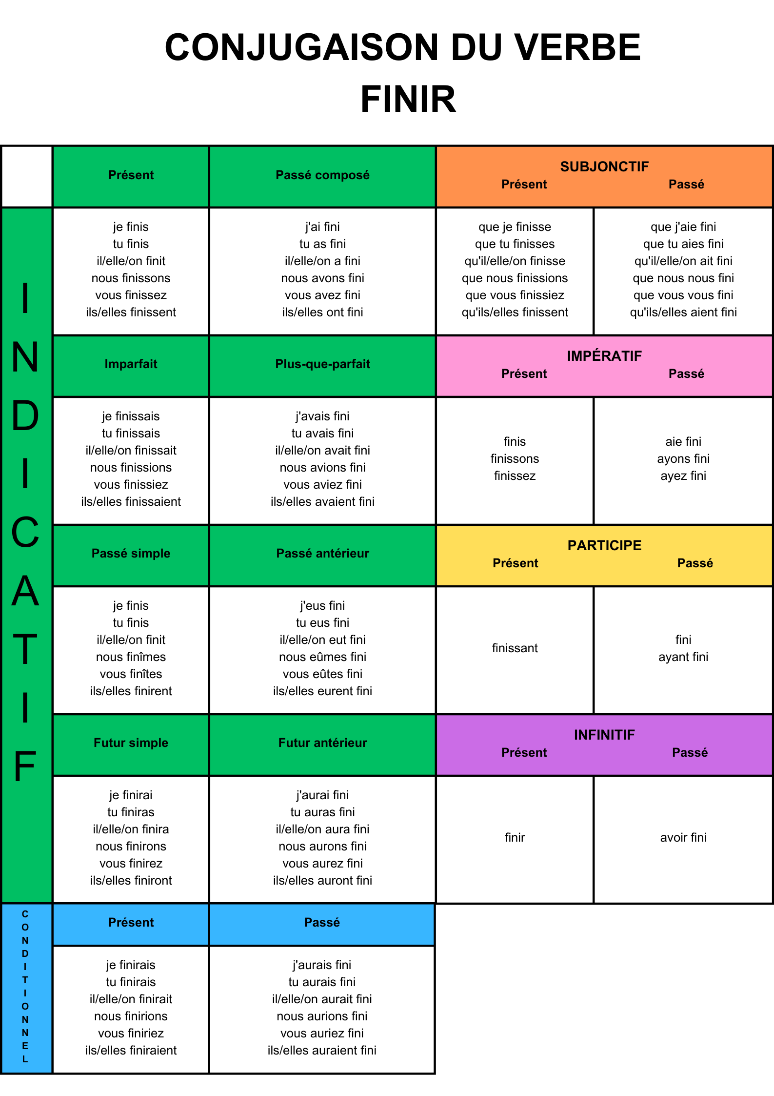 Tableaux De Conjugaison Pour Apprendre Les Verbes Conjugu s En Fran ais