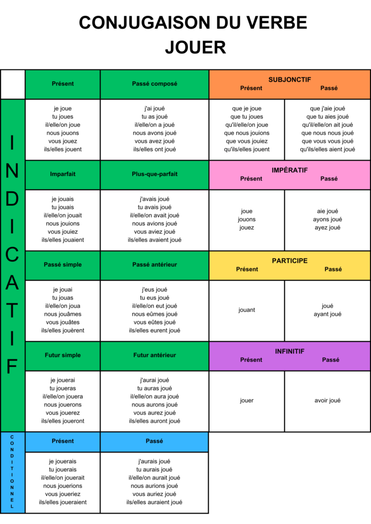 tableau de conjugaison français