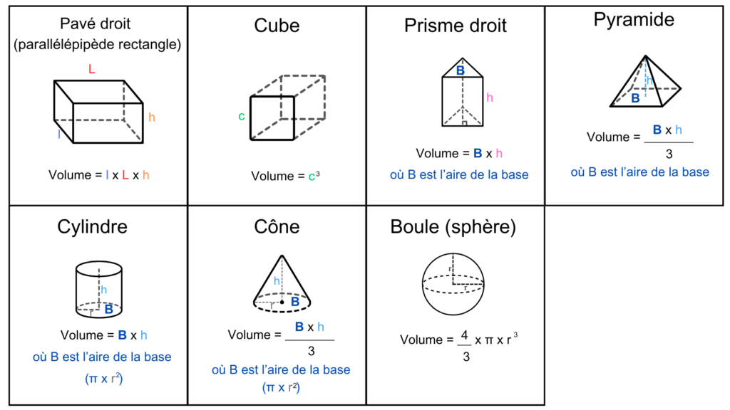 cartes formules volume