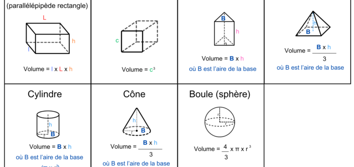 cartes formules volume