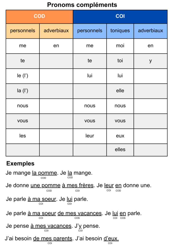 pronoms compléments français