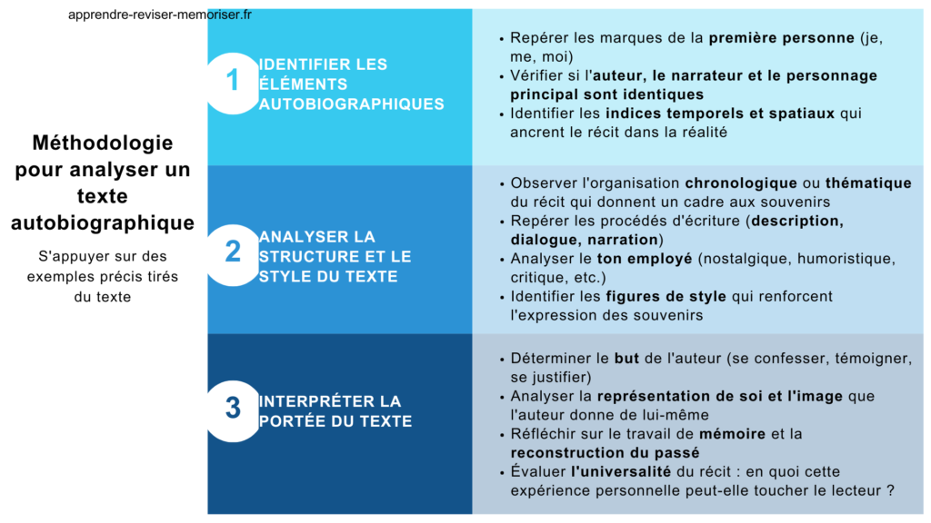 Méthodologie pour analyser un texte autobiographique