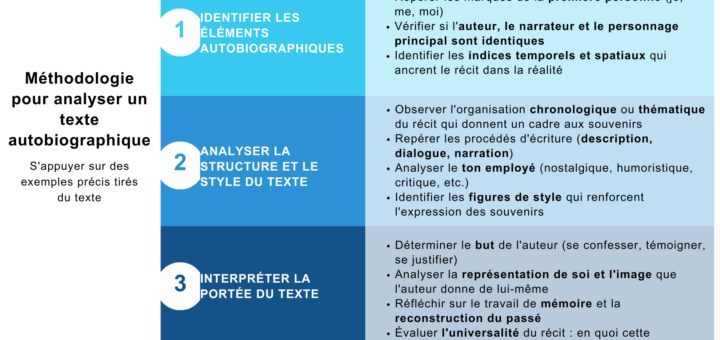 Méthodologie pour analyser un texte autobiographique