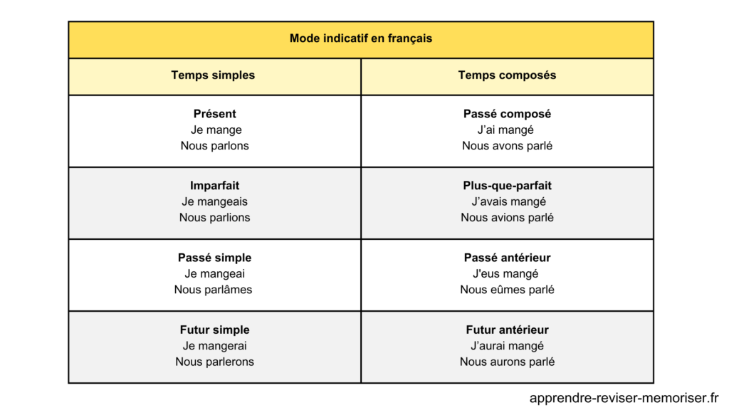 Tableau temps de l'indicatif