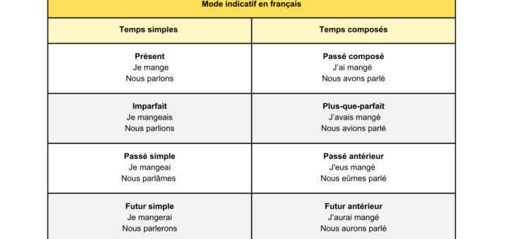 Tableau temps de l'indicatif