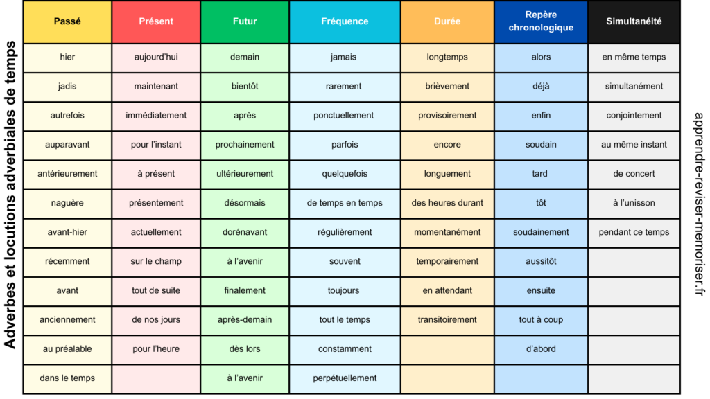 adverbes de temps