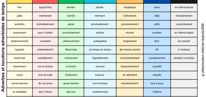 adverbes de temps