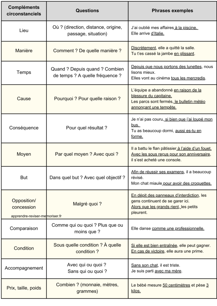 liste compléments circonstanciels