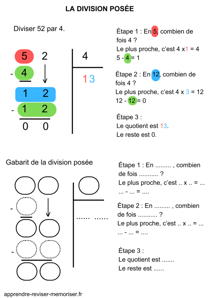 Gabarit de la division posée