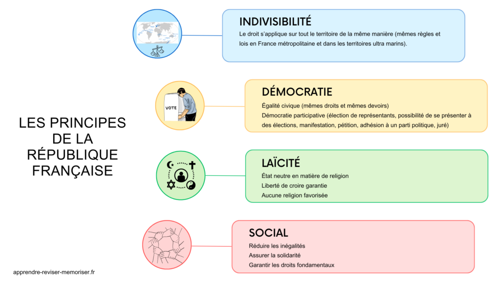 principes de la république française