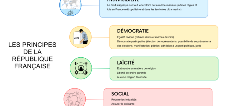 Les principes de la république française