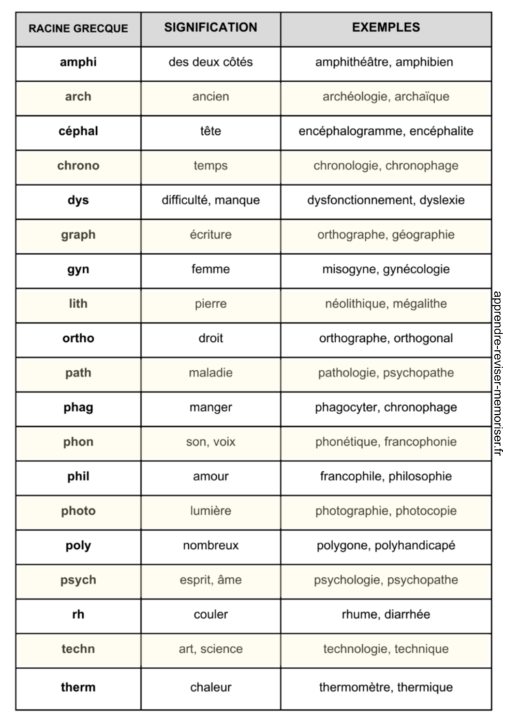 liste racines grecques