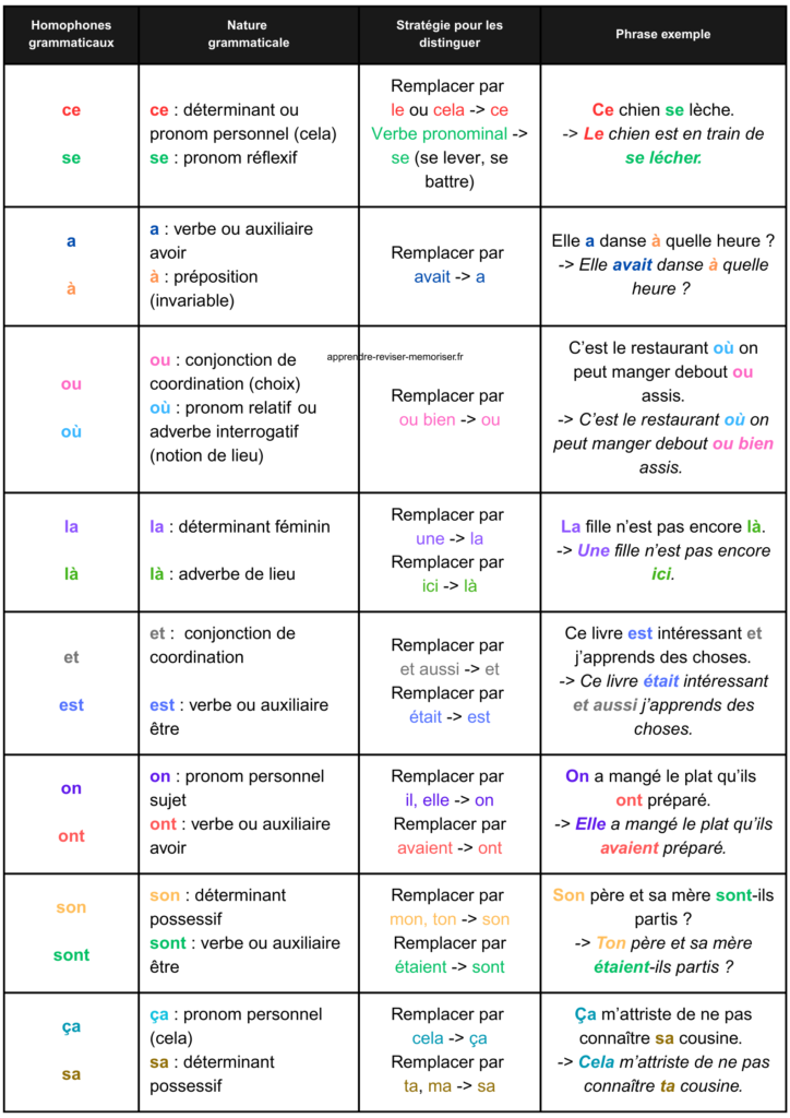 tableau homophones grammaticaux