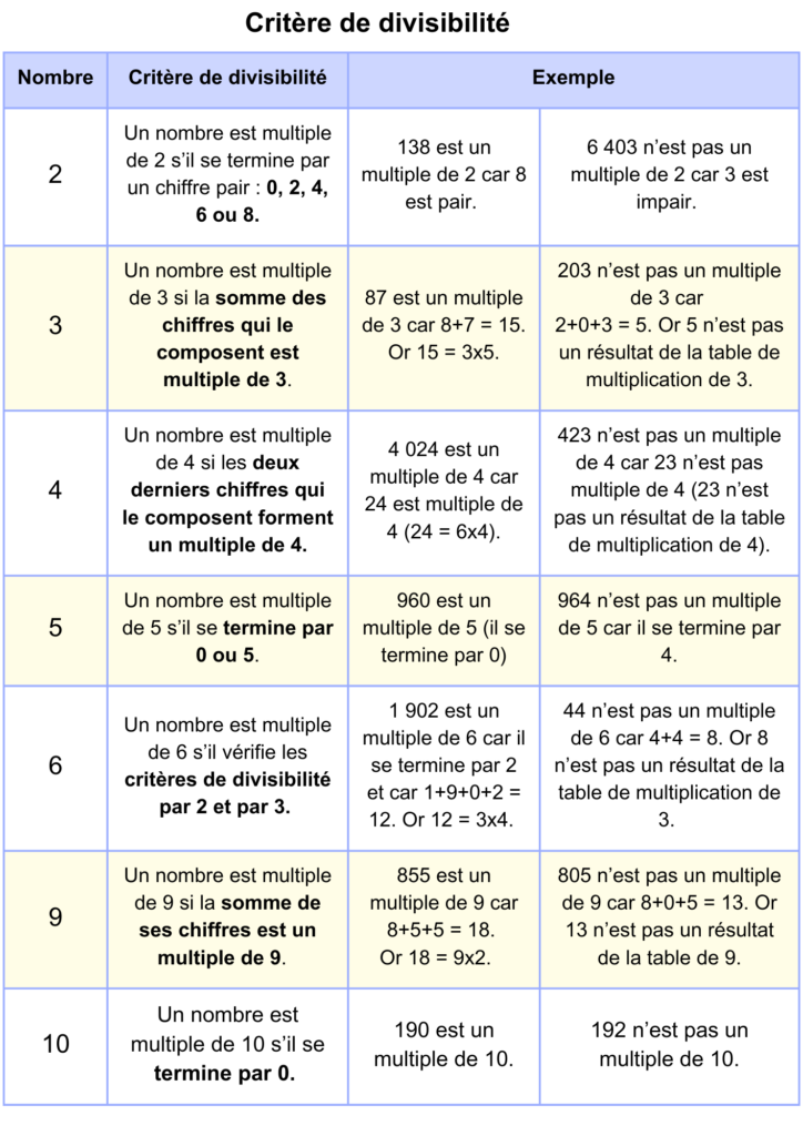 tableau critères de divisibilité
