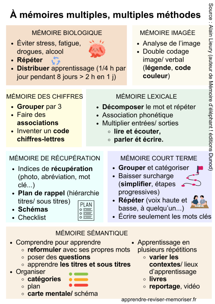 méthodes mémoire