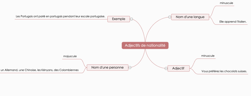 mots nationalité écrire majuscule minuscule