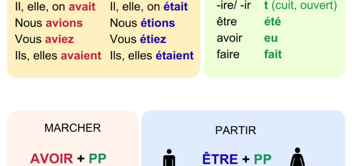 Plus que parfait conjugaison