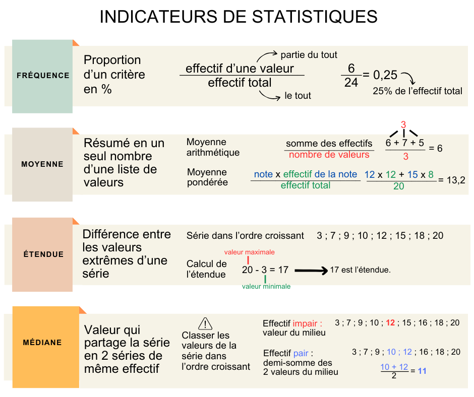 indicateurs de statistiques troisième collège