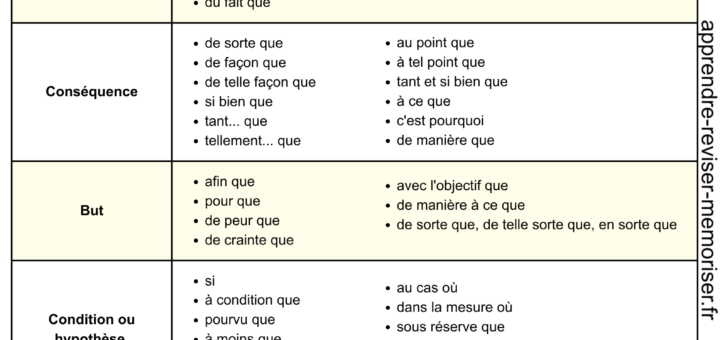 liste conjonctions de subordination