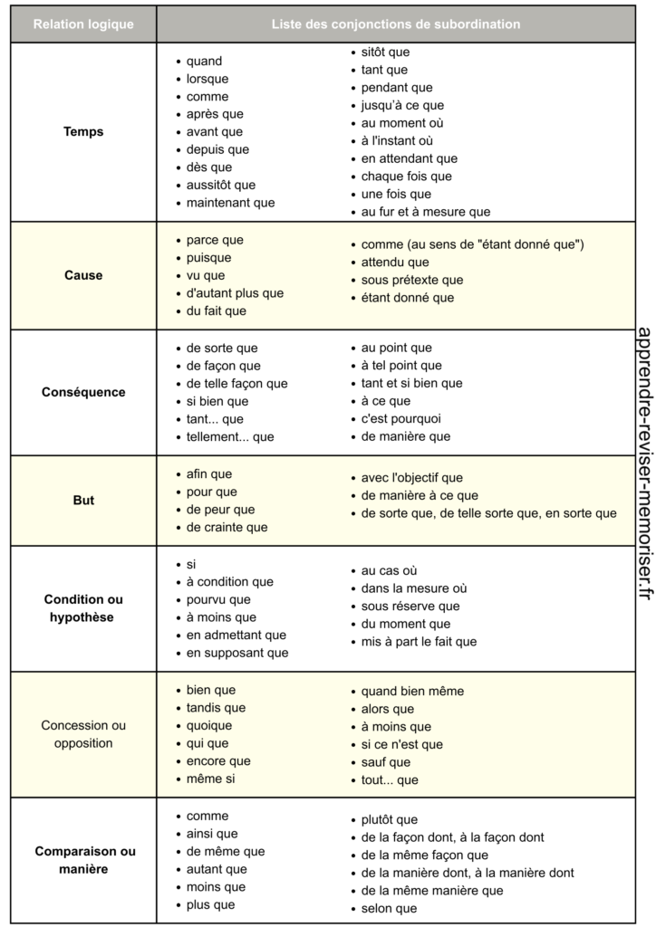 liste conjonctions de subordination
