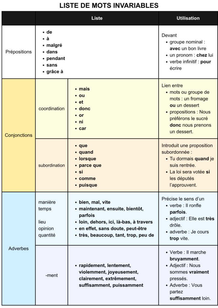 liste de mots invariables