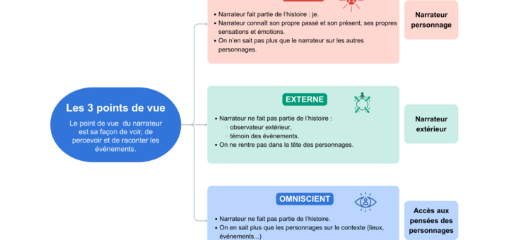 points de vue narrateur