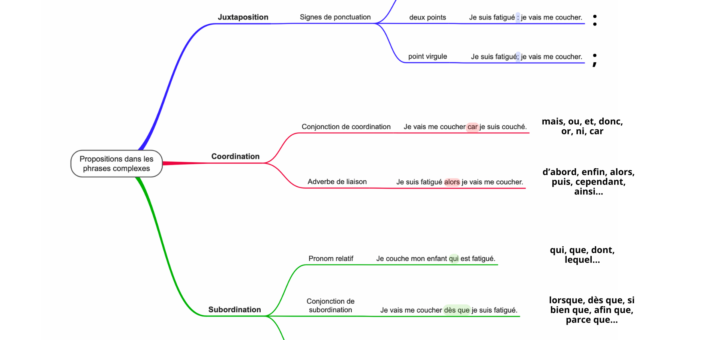 propositions phrases complexes français