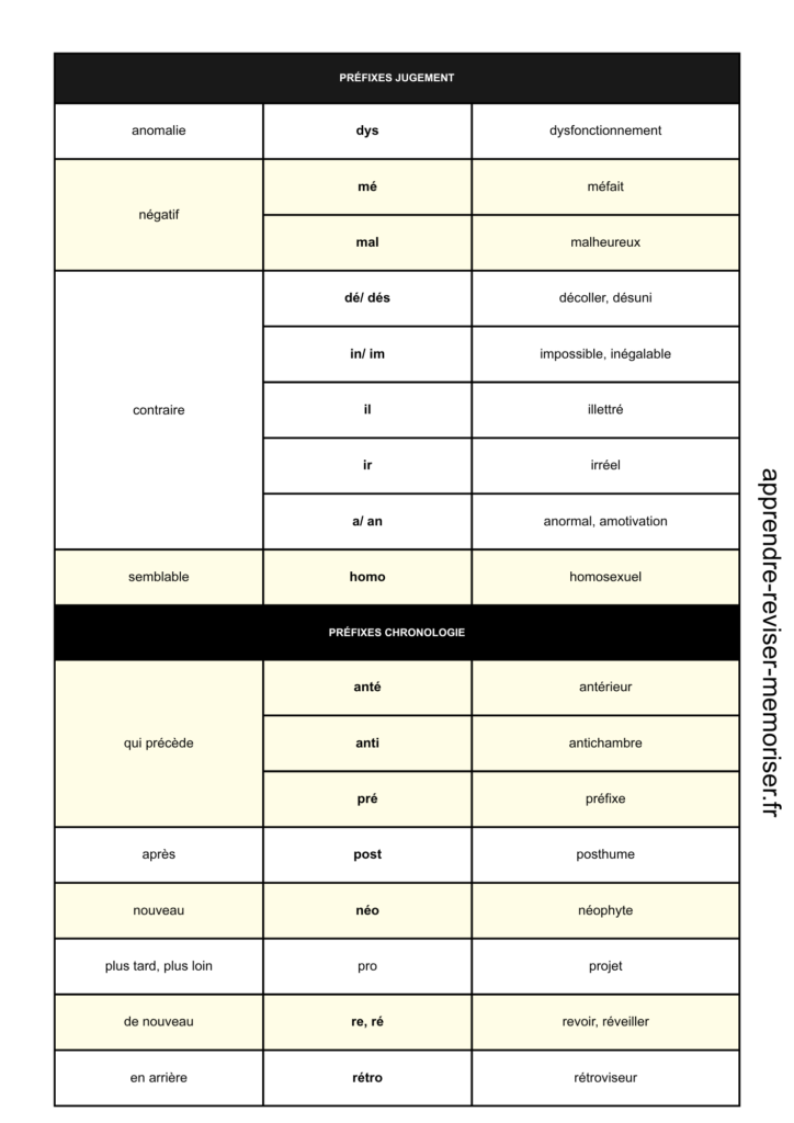 liste préfixes courants français