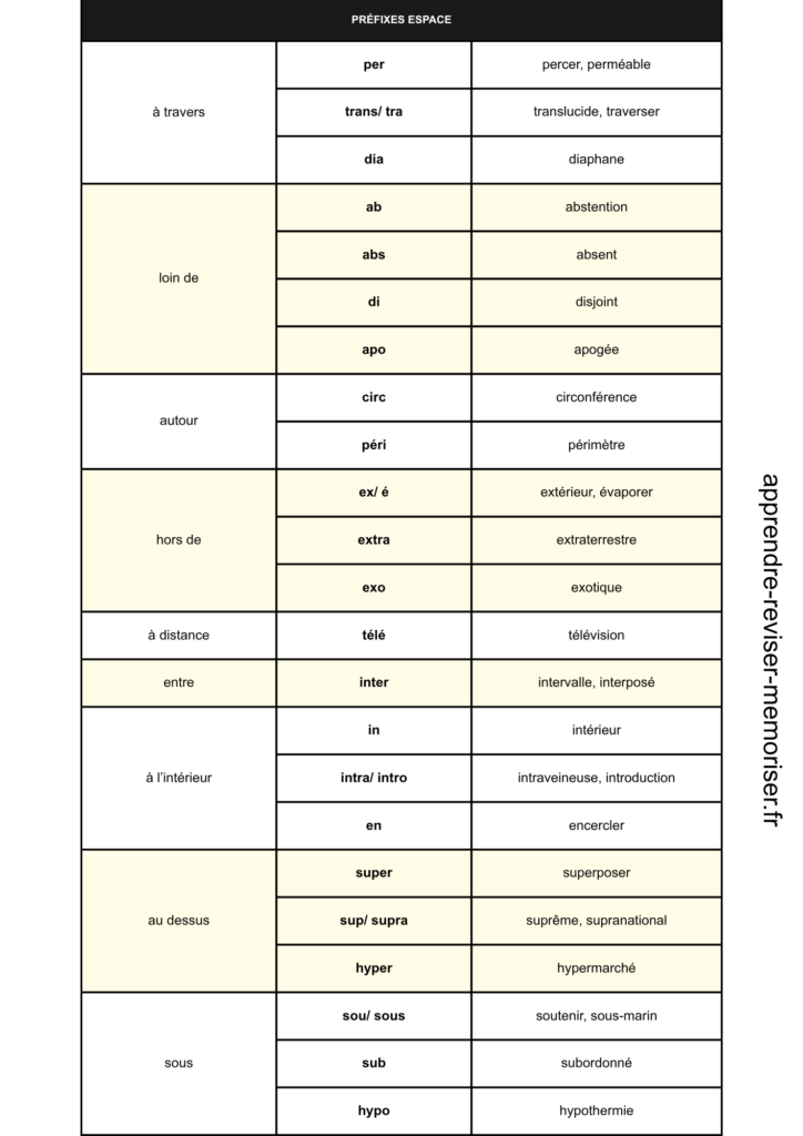 liste préfixes en français