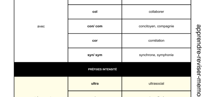 tableau des préfixes français