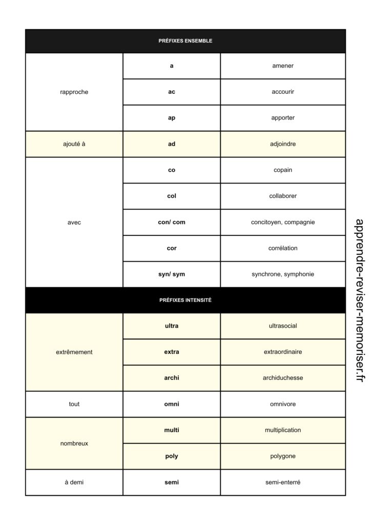 tableau des préfixes français