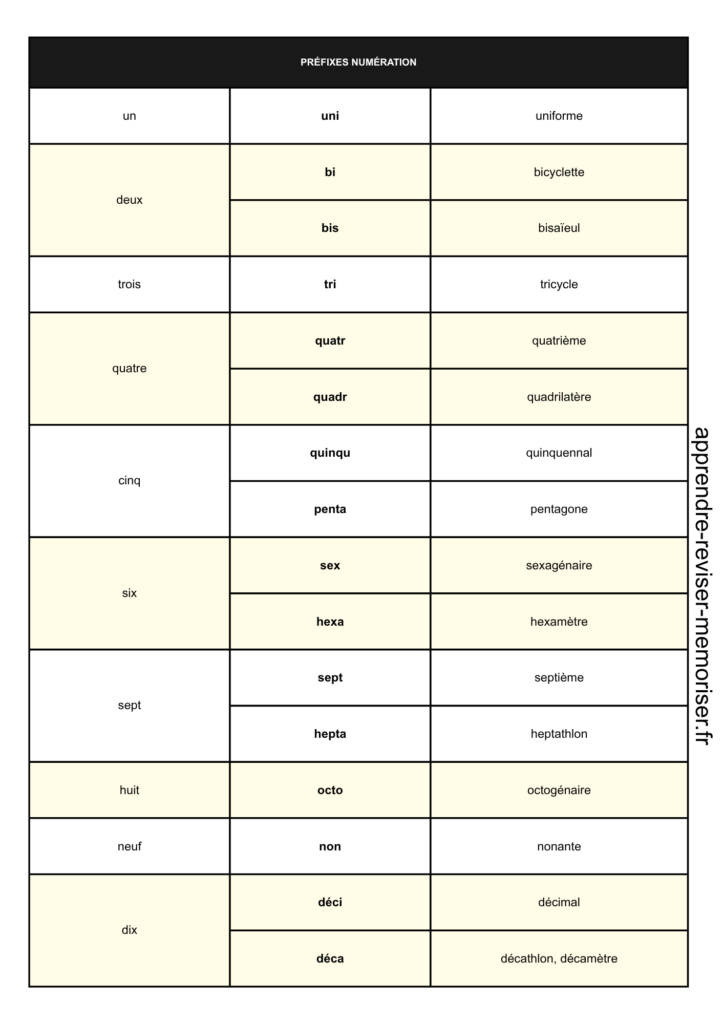 tableau préfixes en français