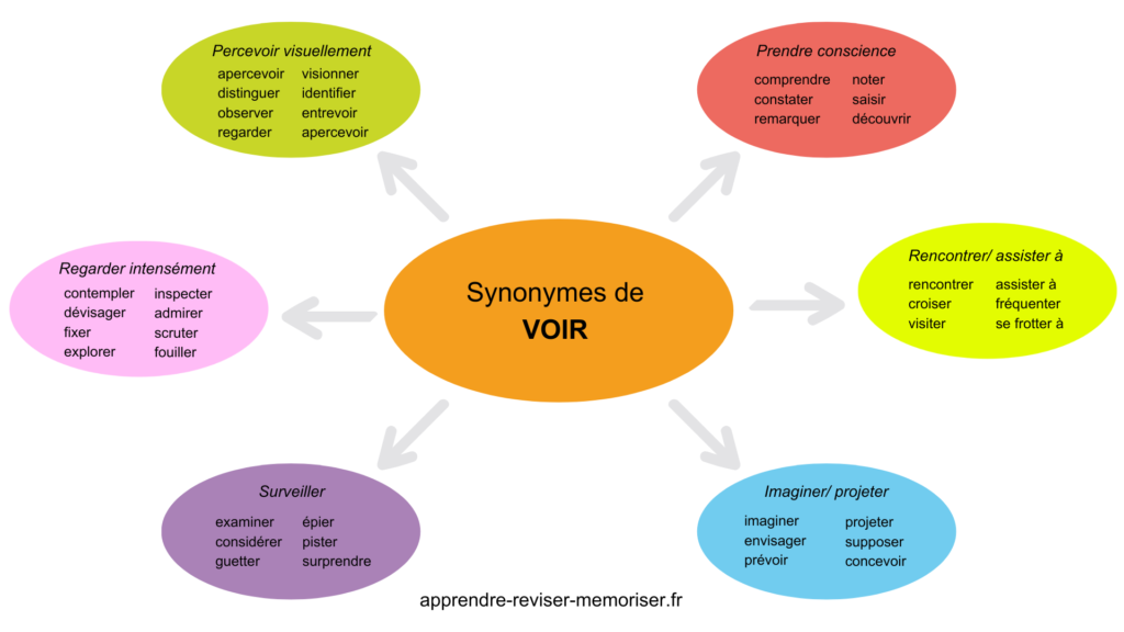 synonymes de VOIR