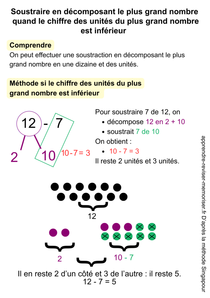 Méthode Singapour soustraire