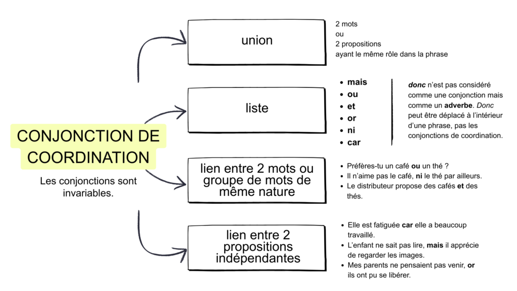 conjonction de coordination français carte mentale