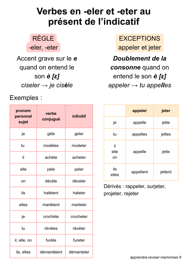 conjuguer verbes -eler -eter présent