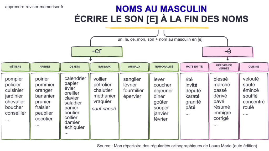 écrire é à la fin des noms masculins