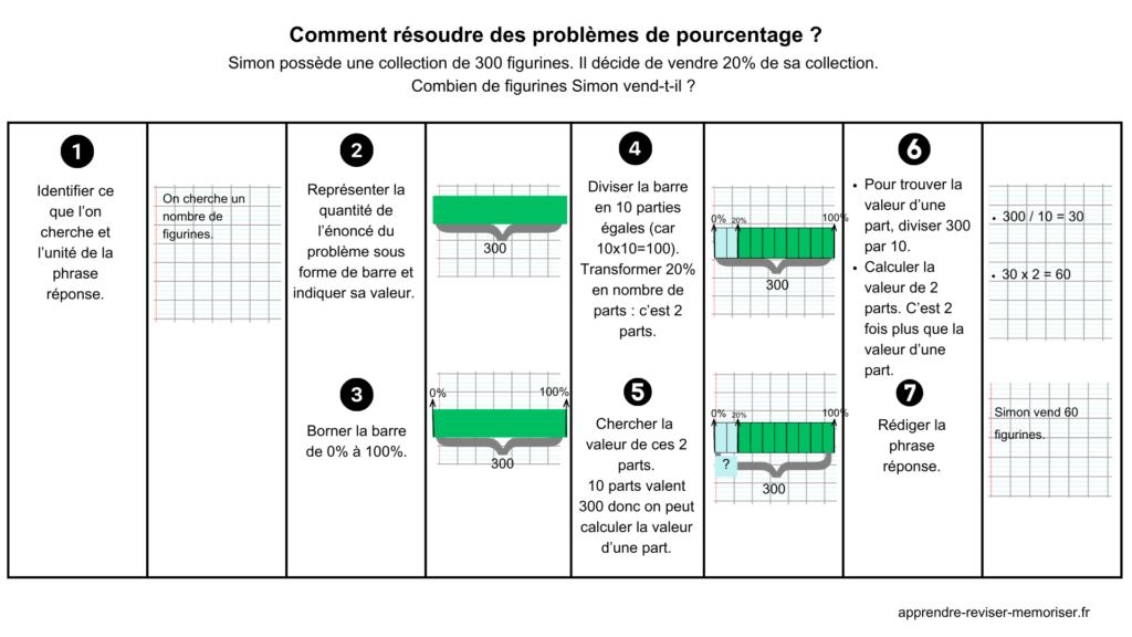 problèmes de pourcentage cycle 3