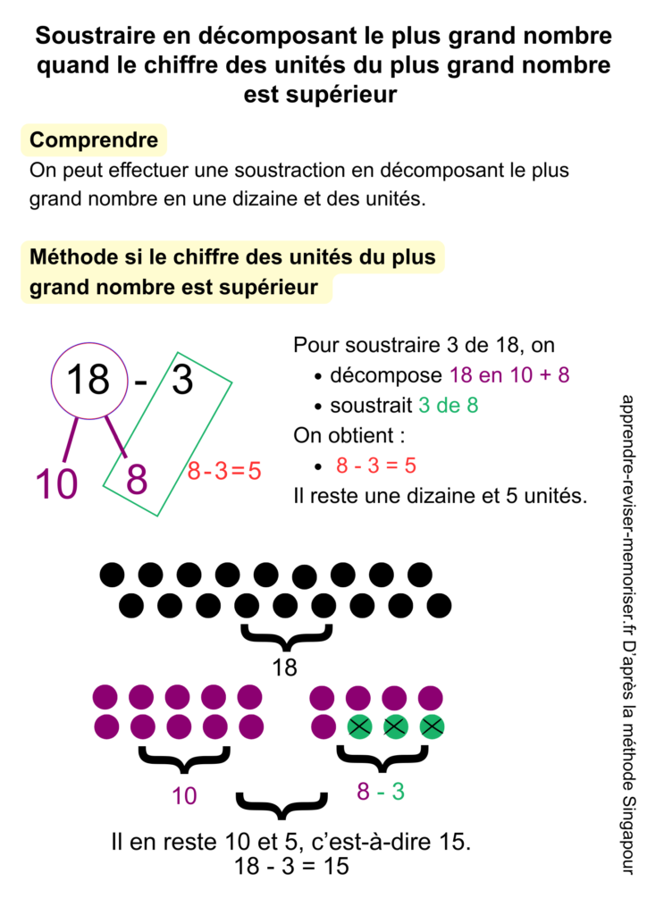 soustraire en décomposant le plus grand nombre