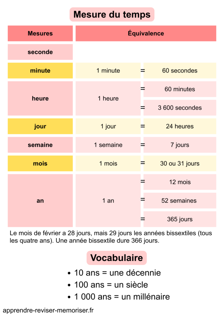 tableau mesure du temps